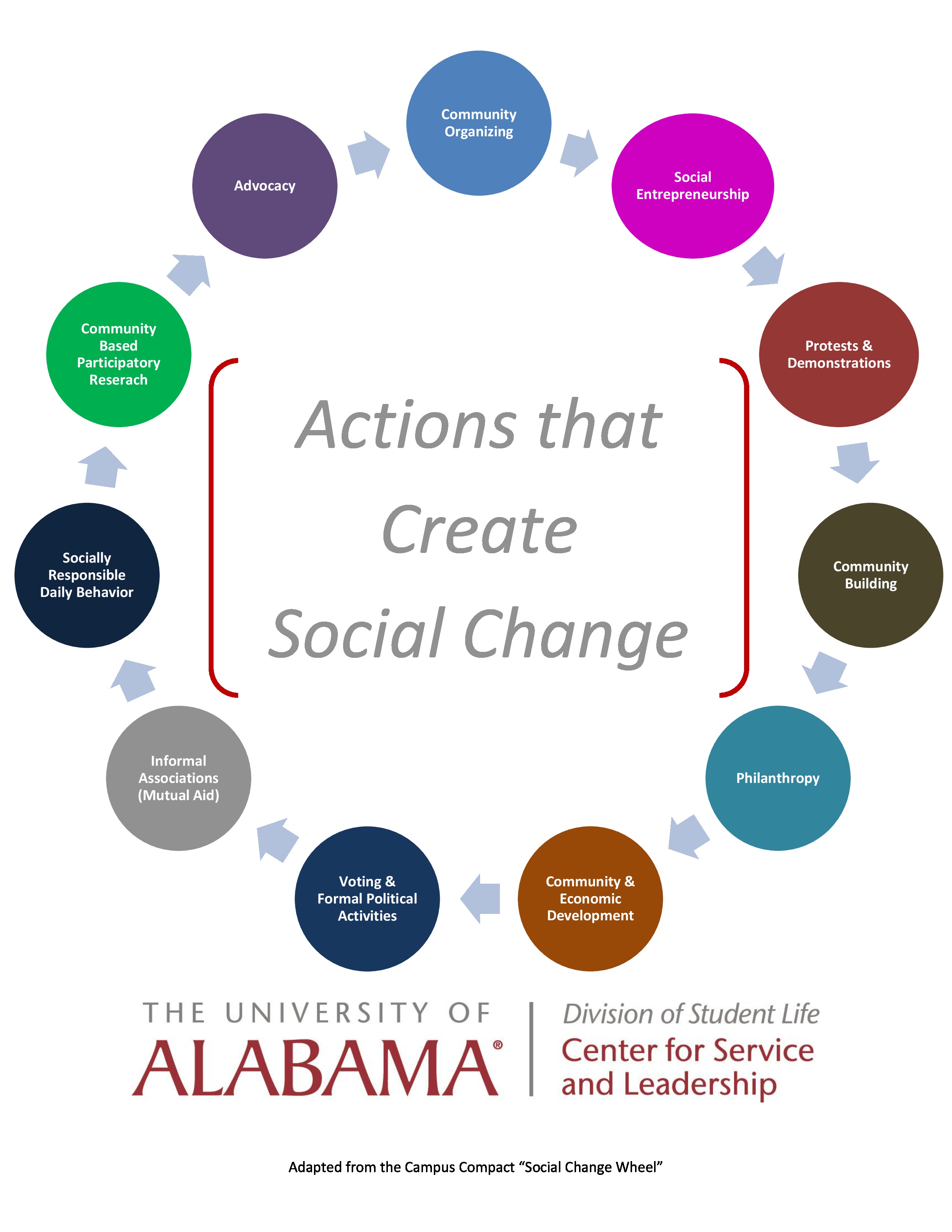 Social Change Wheel 2 Service Leadership