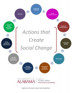 Social Change Wheel